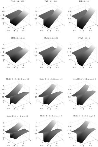 Figure 2 Response functions for TAR, STAR, and Model II. Response functions for the TAR and STAR model (top 2 rows) are presented for different slopes in each regime. For example, in the top-left panel the TAR switches AR(1) coefficient from 0.1 to 0.55 depending on whether yt−2 is positive or negative. The response functions for Model II (bottom 2 rows) are presented for ω = 0, α=0.05, different values of β (0.5 or 1.0), different values for the innovations ut−1 (-0.5, 0 and 0.5).