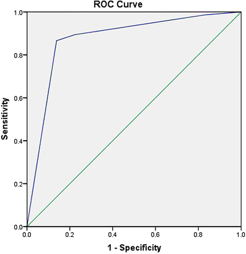 Figure 4 The ROC curve of CPR of adult patients with PTN at 6 months after MVD.