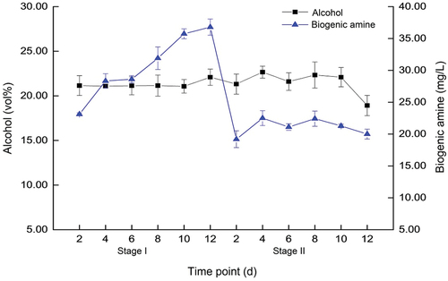 Figure 3. Relationship between alcohol content and biogenic amine concentration.