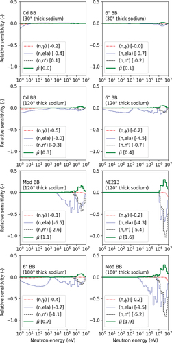 Figure 4. Relative sensitivities for different measurements with respect to Na-23.