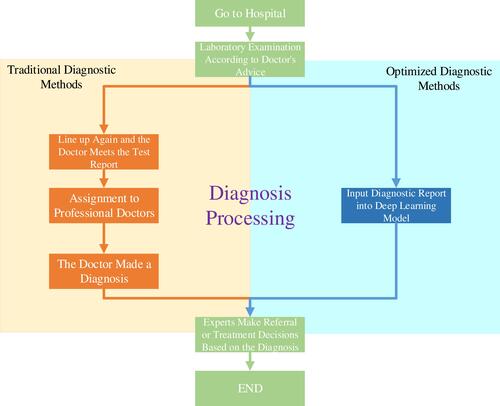 Figure 1 Traditional diagnostic process and optimized diagnostic process.