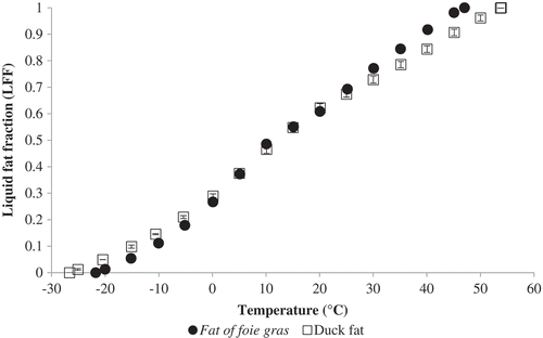 Figure 3. Liquid fat fraction (LFF) at different temperatures for foie gras fat and duck fat.
