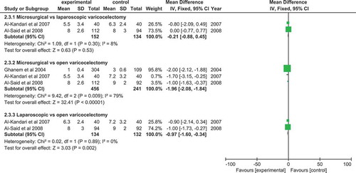 Figure 7. Pooled results of time to return to work (days) after microsurgical, laparoscopic, and open varicocelectomies. The time to return to work of both microsurgical group and laparoscopic group was significantly shorter than that of the open group (MD = -1.96, 95% CI: -2.08 to -1.84, p <0.00001 and MD = -0.97, 95% CI: -1.60 to -0.34, p = 0.002 respectively). While the average time to return to work of the microsurgical group was shorter than that of the laparoscopic group, there was no statistical difference (MD = -0.21, 95% CI: -0.88 to 0.45, p = 0.53).