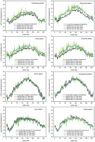 FIGURE 3. The comparison of the estimated daily average LST with in situ daily average air temperature and radiance-based LST measurements in 2008.