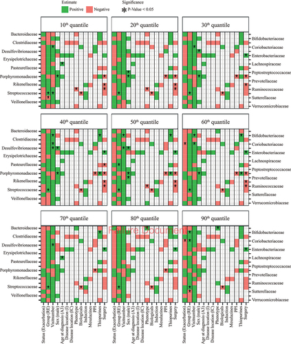 Figure 4. Heatmap of quantile regression estimates per quantile of relative abundance for base case families for CD patients only, with correction for clinical variables. The red boxes indicate negative regression estimates, the green boxes indicate positive regression estimates, and the empty boxes are the variables that were not selected during variable selection. Significant variables (P-value <0.05) are indicated with an asterisk (“*”), results adjusted with the BH procedure are given in S11 Fig.