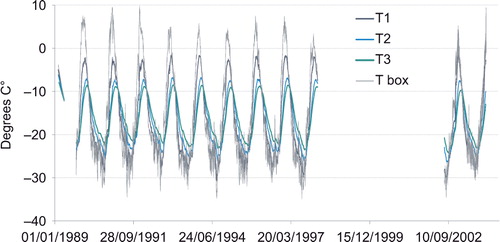 Fig. 4  Air and permafrost temperatures historical series recorded at the FAL1 station. Data have been filtered by applying a moving average of 96 samples, to remove the summer daily frequency, and successively re-sampled for each day.