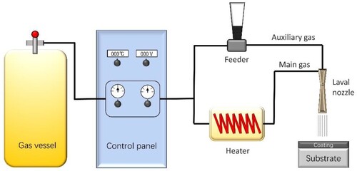 Figure 1. The schematic representation of cold spraying.