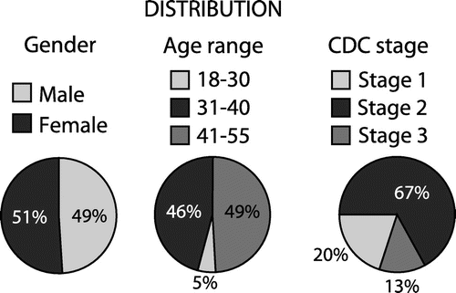 Figure 1: Participant distribution.