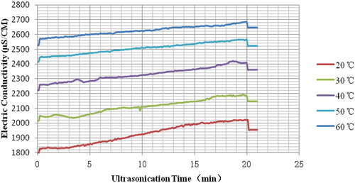 Figure 5. Effect of ultrasonic temperature on the kinetic changes of EC in wine.Figura 5. Efecto de la temperatura de ultrasonido en los cambios cinéticos de EC en el vino.