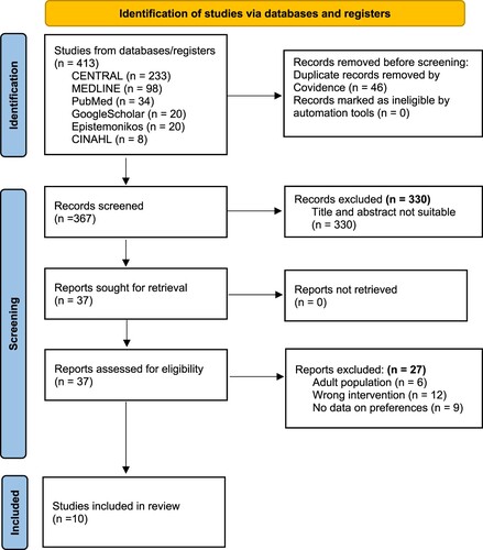 Figure 1. PRISMA flowchart of included articles.