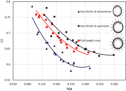 Figure 29. Variation of Cd with h/p for the circular well-escape weirs for different flow directions.