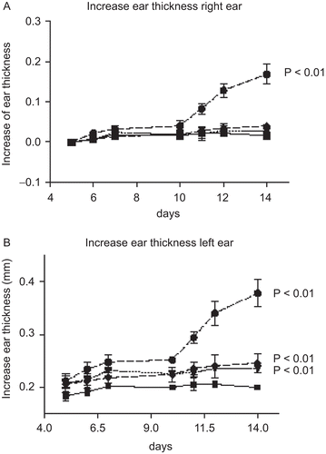 Figure 1.  The increase in ear thickness during the experimental period. ▪ vehicle (negative) control; ▾ 0.6% PPD; ♦ 0.6 % PTD; • 0.6% TDI. (A) Increase in right ear thickness; and, (B) increase in left ear thickness. Ear thickness at Day 0 was measured by a different technician than on the other days.