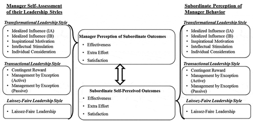 Figure 1. Congruence between managers and subordinates.