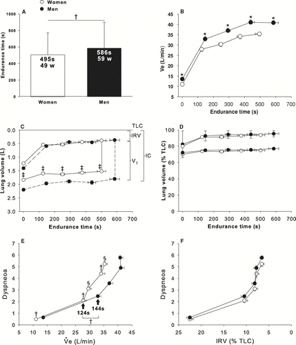 Figure 6 Constant-work rate endurance time and workload (panel A), time course of ventilation (VE) in L/min (Panel B), operating lung volumes in L (panel C) and in% of TLC (panel D) along with Borg dyspnoea ratings in relation to ventilation (Panel E) and inspiratory reserve volume (panel F) are illustrated for women and men matched for FEV1 in liters. Values are mean ± SEM for panels C & D and mean ± SD for panels A, B, E & F. † p < 0.05, * p < 0.0001, ‡ p < 0.005, § p < 0.01. Women are shown in white and men in black.