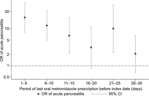 Figure 1 Adjusted ORs and 95% CIs of acute pancreatitis during the first 30 days after oral metronidazole exposure.
