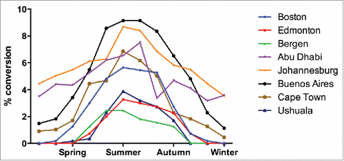 Figure 4. Seasonal variation in 7-dehydrocholesterol conversion in vitro in ampoules exposed to direct sunlight between 12:00 and 13:00 worldwide. Data supplied by MF Holick.