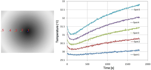 Figure 9. Temperature measured for 30 minutes in 5 different spots of the blackbody surface using the 60 mm extension ring (blackbody temperature set to the ambient = 29.9°C).