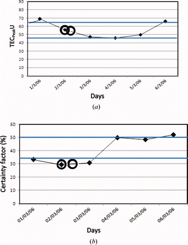 Figure 8. Identification of earthquake days by (a) TECpeak variations, (1 TECU = 1016 el m−2) and (b) DTW technique with ‘certainty factor’ for events of 2 March 2006 and 3 March 2006. The circles in the figures mark the earthquake days.