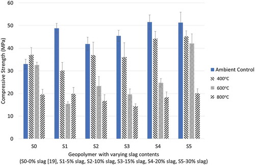Figure 16. Compressive strength of ambient air-cured geopolymers containing various slag contents before and after exposure to elevated temperatures.[Note: S0 represents 100% fly ash geopolymers].