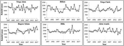 Figure 3. Linear trend of annual average rainfall at the six stations studied