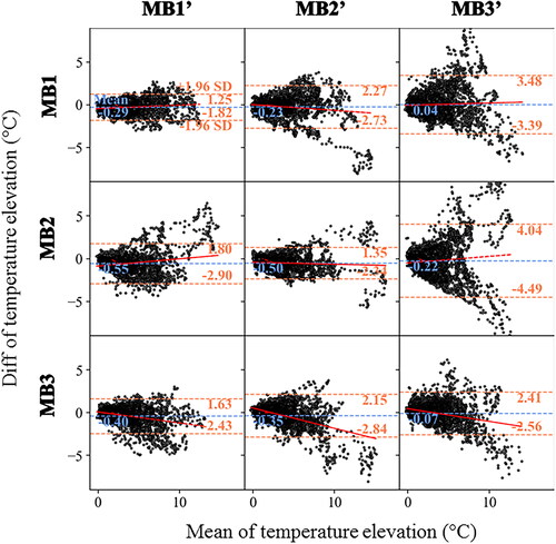 Figure 6. Evaluation of the repeatability of two measurements in the selected ROI around the electrode with the same or different MB. Experimental data obtained on a moving agar gel phantom using a sequence of six MR acquisitions (2 times for each multiband acceleration of 1, 2, 3) performed in controlled condition. The experimental protocol is presented in Figure 1(B). The resulting temperature rises around the electrode (60 consecutive temperature images acquired during RF delivery) is compared using Bland Altman plots either with the same multiband acceleration (diagonal boxes) or with a different multiband acceleration (off-diagonal boxes). For each plot, the bias (blue dotted lines) and limits of agreement (orange dotted lines) are indicated. The fit of the dots (red lines) indicates either no bias, a fixed bias or a proportional bias.