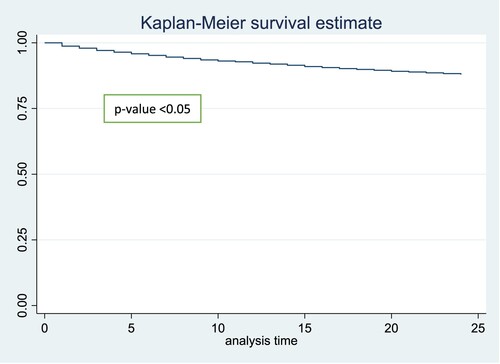 Figure 1. Kaplan-Meier survival estimates for retention among adolescent over 2 years period.