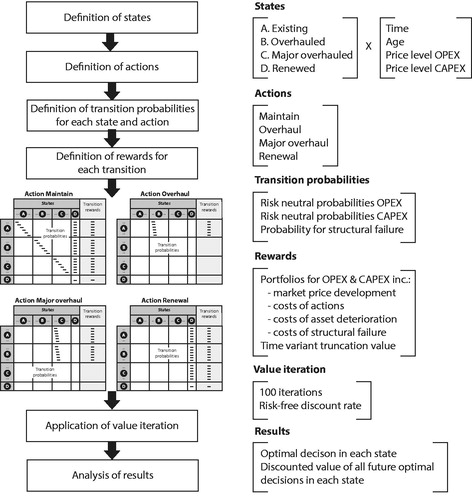 Figure 1. MDP approach for the current model.