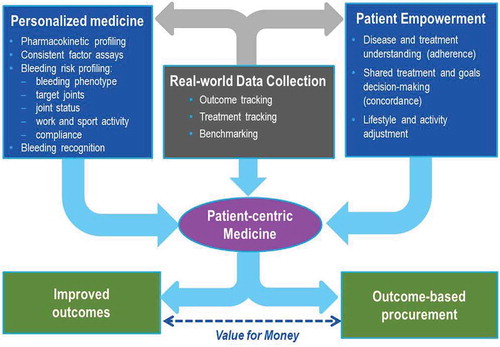 Figure 2. Innovative outcome based care and procurement: the ins and outs. This model is facilitated through the integration of real-world data collection, tailored care and patient empowerment into personalized care. Outcome-based care thereby produces an opportunity for innovative procurement and improved outcomes, which result in increased value for money.