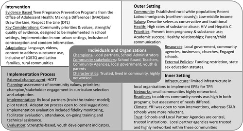 Figure 1. Resilience-based implementation process for rural teen pregnancy prevention mapped onto the Consolidated Framework for Implementation Research (CFIR).