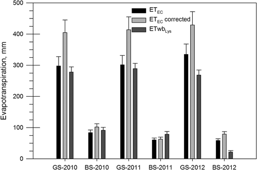 Fig. 4 Evapotranspiration estimates for the agricultural field observatory in Skjern River catchment. Comparison of eddy covariance flux measurements, ETEC, against the mass balance residual of four buried zero-tension lysimeters, ETwbLys. Field conditions studied include periods with bare soil surface and small winter crop (BS) and the active growing season (GS) during three years (2010–2012).