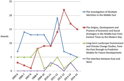 Chart 5:. Awards made categorized by CBRL research theme, 2005/6–2014/15. Original data compiled from CBRL Annual Reports. Data compiled by Carol Palmer