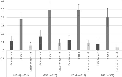 Figure 4. Associations between face-to-face, phone, letter or postcard contact and digital contact for maternal grandmother (MGM), maternal grandfather (MGF), paternal grandmother (PMG), and paternal grandfather (PGF). Older generation. ß-coefficients and 95% confidence intervals.