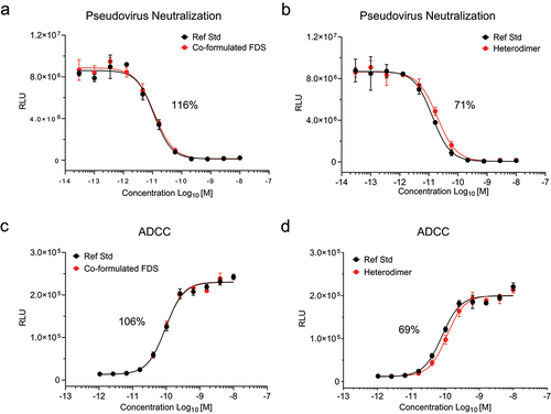 Figure 4. Relative potencies of REGEN-COVⓇ samples by (a–b) pseudovirus neutralization and (c–d) ADCC assays from a single representative data set. Values represent the average relative potency calculated from four separate data sets.