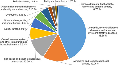 Figure 1 Specific distribution of the tumors in pediatric patients according to the ICCC.