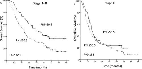 Figure 4. Kaplan-Meier curves of survival based on PNI in ESCC patients with different TNM stage undergoing definitive radiotherapy. A: stage I-II; B: stage III.