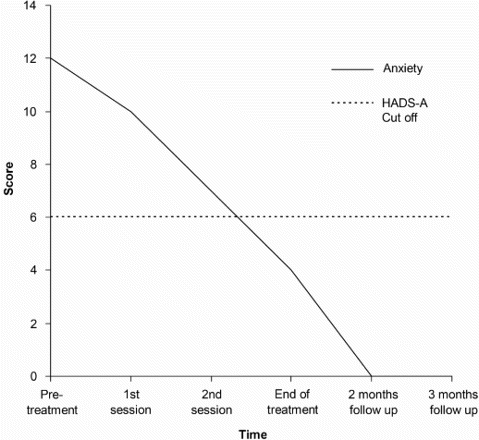 Figure 1. Change on the HADS-A (Hospital Anxiety and Depression Scale – Anxiety Sub-scale) for Ned from pre-treatment to three month follow up.