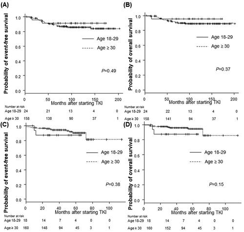 Figure 6. Long-term outcomes according to age group among patients treated with each TKI. (A,B) Imatinib as initial therapy, (C,D) nilotinib or dasatinib as initial therapy. (A) The 5-year event-free survival (EFS) rate of the AYA group: 91.3%; the older group: 89.5% (p = .49). (B) The 5-year overall survival (OS) rate of the AYA group: 95.7%; the older group: 92.0% (p = .37). (C) The 5-year EFS rate of the AYA group: 87.5%; the older group: 90.3% (p = .38). (D) The 5-year OS rate of the AYA group: 87.5%; the older group: 94.4% (p = .15). p Refers to the level of significance between the AYA and older groups. AYA: adolescents and young adults; TKI: tyrosine kinase inhibitor.