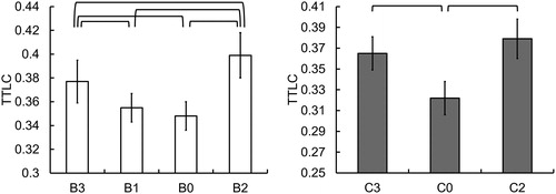 Figure 13. Impact of sensor error on time to line crossing fraction below 3.5 seconds.