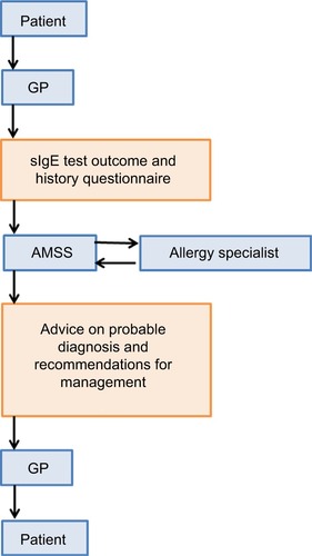 Figure 1 Schematic representation of the allergy management support system (AMSS).