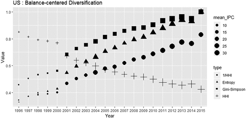 Figure 3. Balance-centered diversification indices (US).