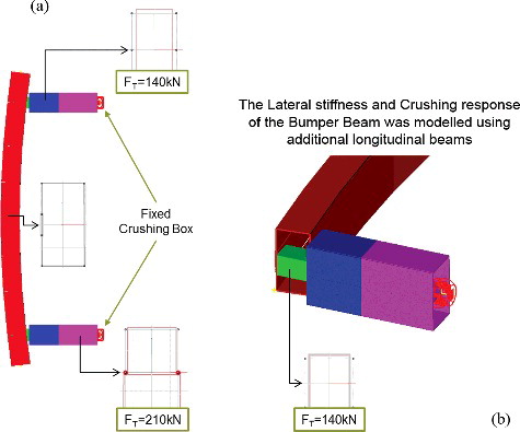 Figure 15. (a) Macro-element model for front bumper assembly and (b) additional beams for capturing lateral crushing.