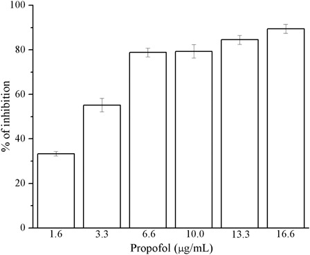 Figure 1. DPPH free radical-scavenging activity of propofol. Data are expressed as mean ± SD.