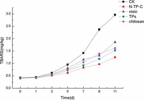 Figure 4. Changes in TBARS value of fresh pork samples at 4°C for 11 days. CK: control with no treatment; Nisin = nisin treatment; Tps = tea polyphenols treatment; Chitosan = chitosan treatment; N-TP-C = treatment with nisin, tea polyphenols and chitosan