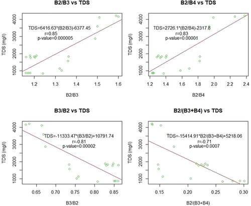Figure 9. Linear regression and correlation analysis for TDS.