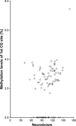 Figure 2 Relationship between neuroticism and methylation levels of the 1st CG site of the BDNF gene.