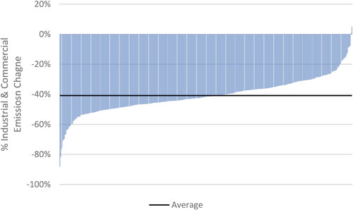 Figure 7. Rank-order plot of Industrial & Commercial Sector Emissions Change, 2005-2016; the black line (bold) represents the average Industrial & Commercial reduction across all local authorities.