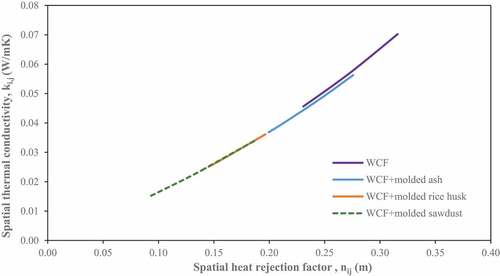 Figure 13. Dependency of thermal conductivity on the heat rejection factor for the different molded insulating materials