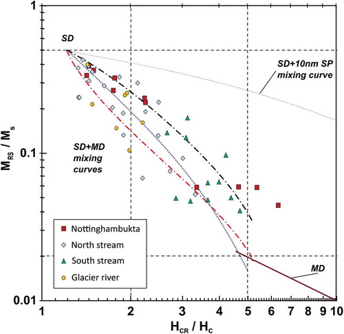 Figure 7. Day-Dunlop graph showing the hysteresis magnetization ratio (Mrs/Ms) versus coercivity ratio (Hcr/Hc) (Day et al. Citation1977; Dunlop Citation2002a, b). Dotted line represents theoretically calculated mixing curve of single-domain with superparamagnetic grains (SD + 10 nm SP). Dashed curves represent different mixing curves of single–domain and multi–domain particles (SD + MD).