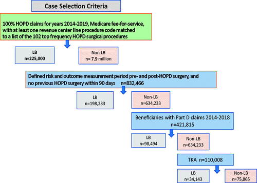 Figure 1. Case selection criteria.