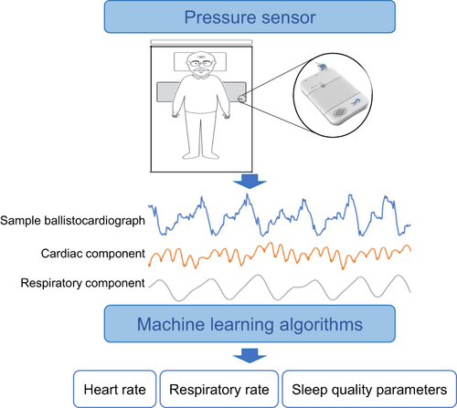 Figure 1 Working principle of sleep device.